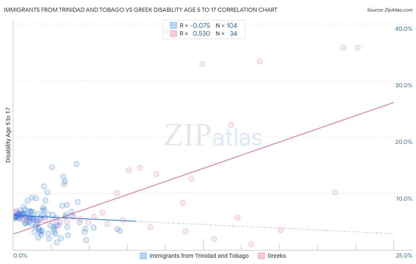 Immigrants from Trinidad and Tobago vs Greek Disability Age 5 to 17