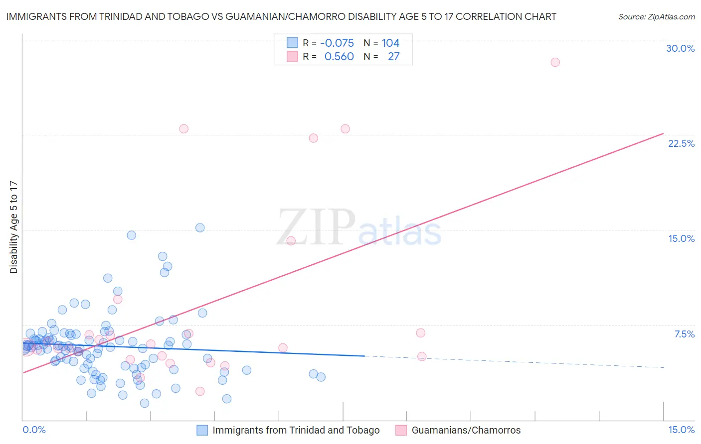 Immigrants from Trinidad and Tobago vs Guamanian/Chamorro Disability Age 5 to 17