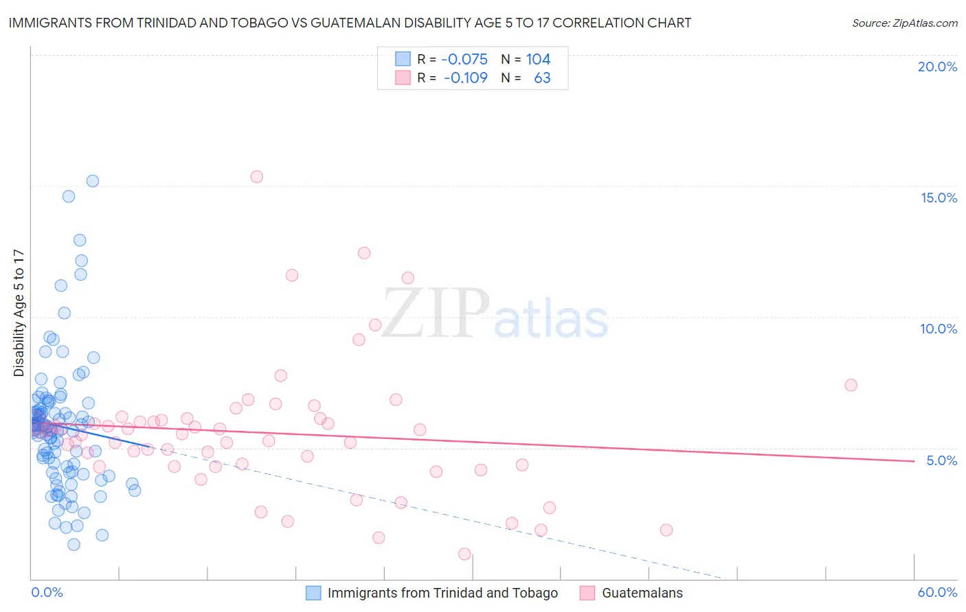 Immigrants from Trinidad and Tobago vs Guatemalan Disability Age 5 to 17