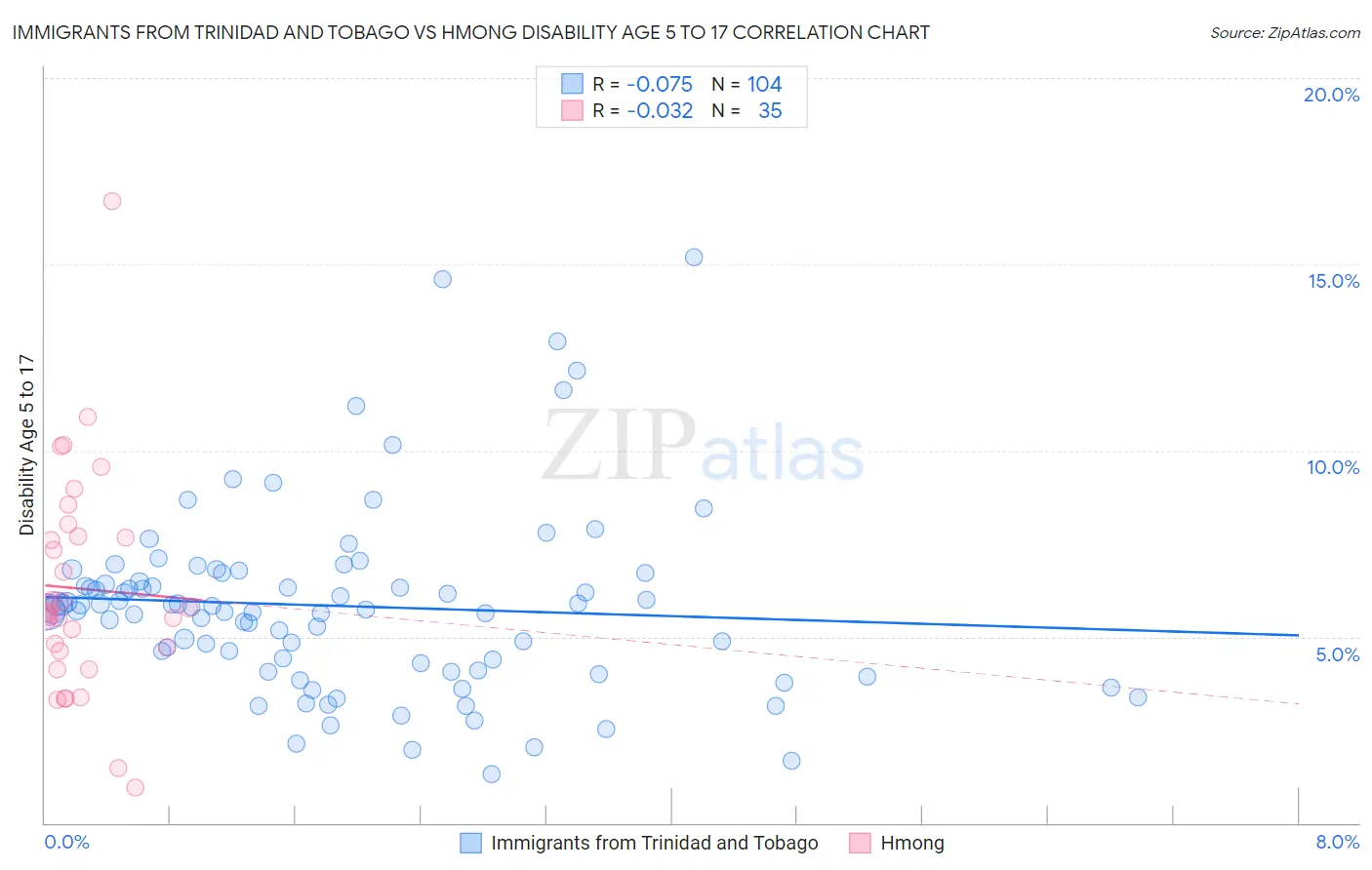 Immigrants from Trinidad and Tobago vs Hmong Disability Age 5 to 17