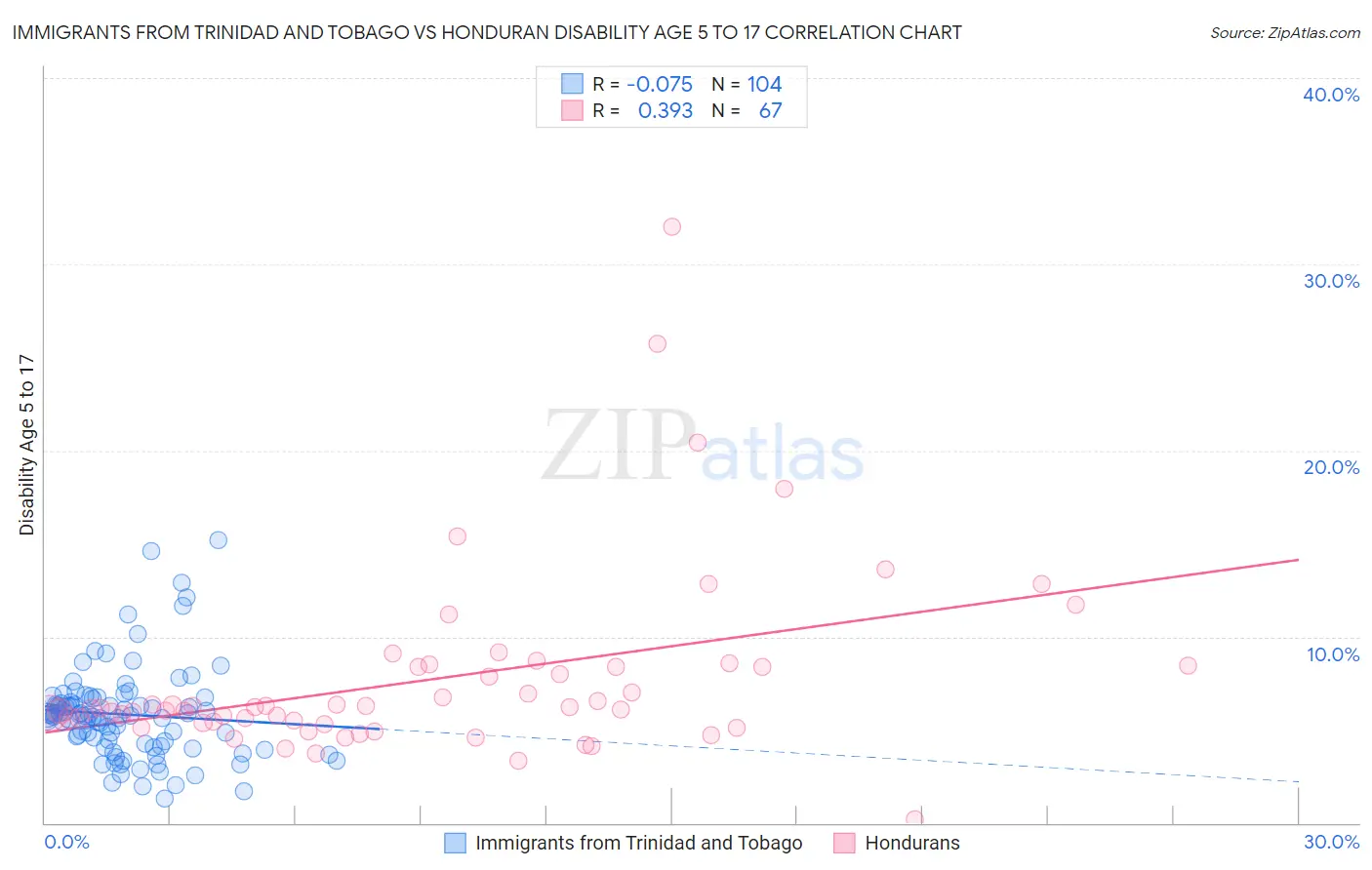 Immigrants from Trinidad and Tobago vs Honduran Disability Age 5 to 17