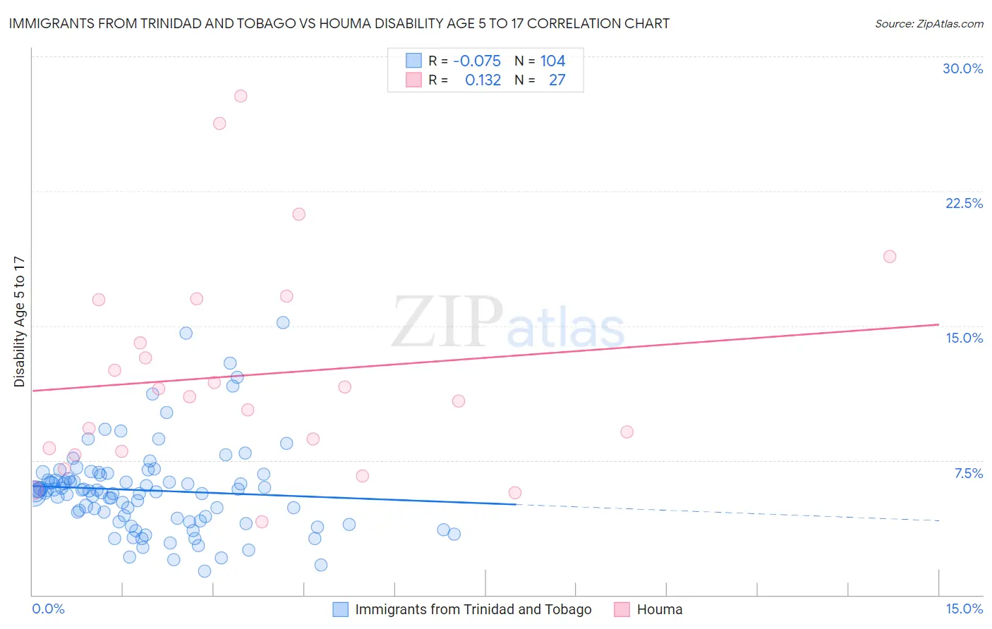 Immigrants from Trinidad and Tobago vs Houma Disability Age 5 to 17