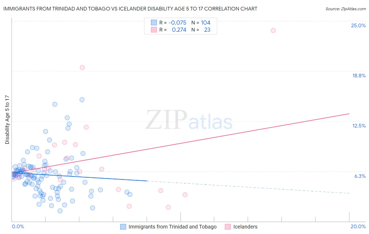 Immigrants from Trinidad and Tobago vs Icelander Disability Age 5 to 17
