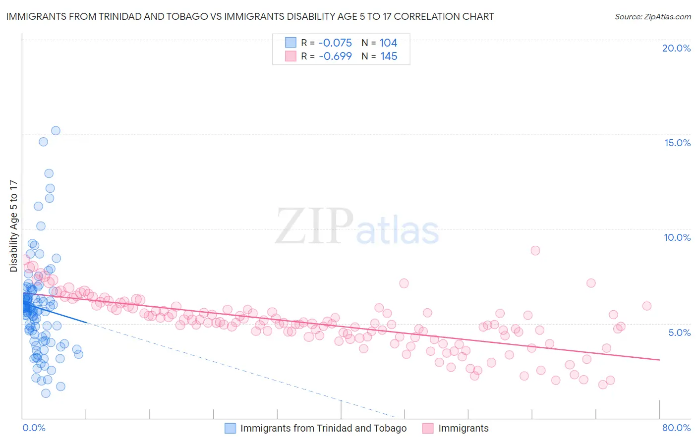 Immigrants from Trinidad and Tobago vs Immigrants Disability Age 5 to 17