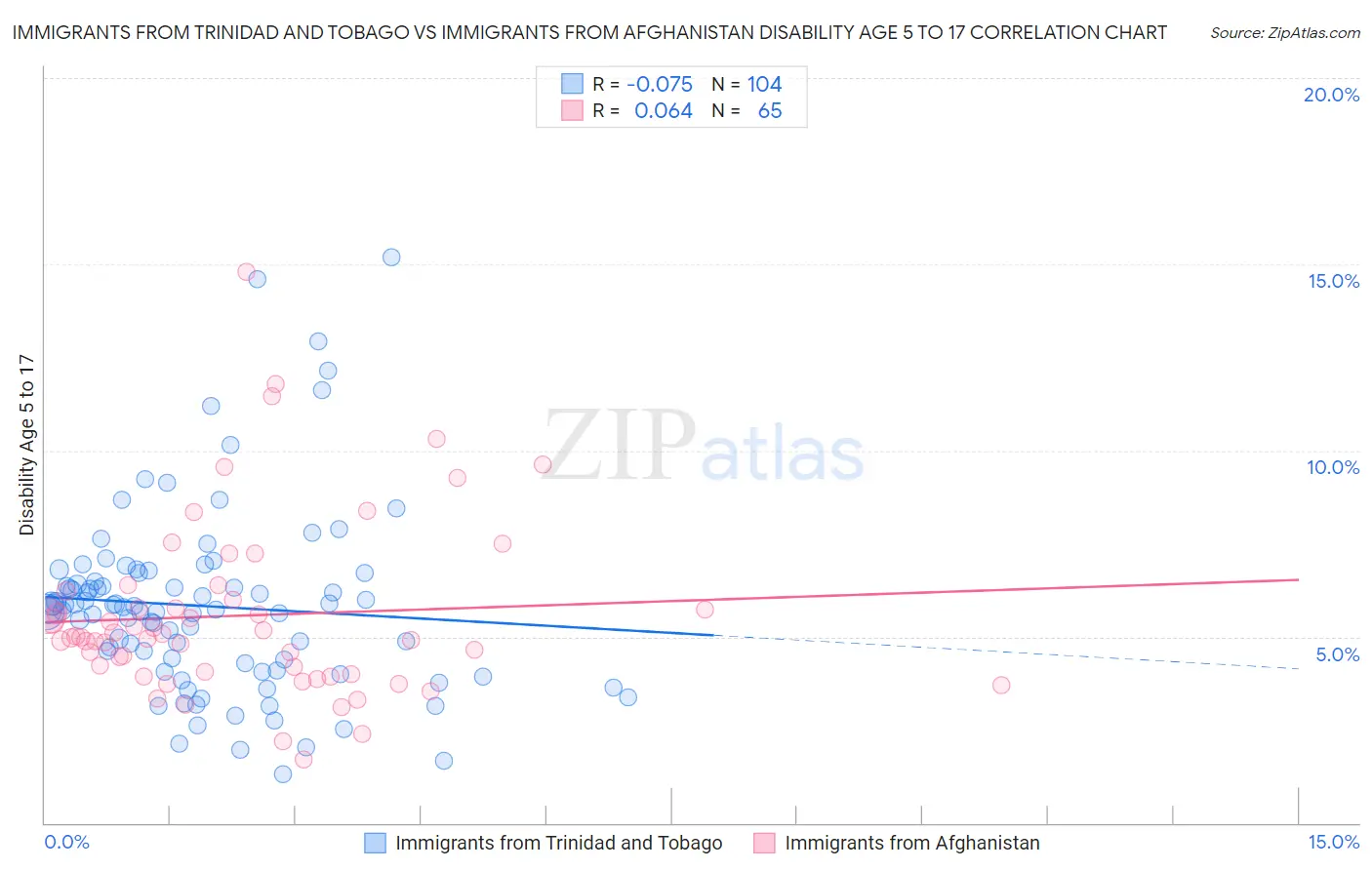 Immigrants from Trinidad and Tobago vs Immigrants from Afghanistan Disability Age 5 to 17