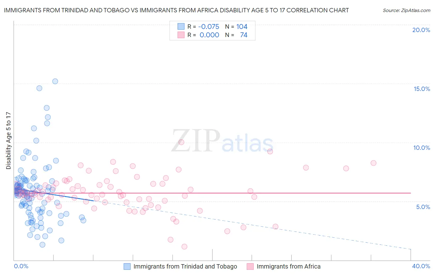 Immigrants from Trinidad and Tobago vs Immigrants from Africa Disability Age 5 to 17