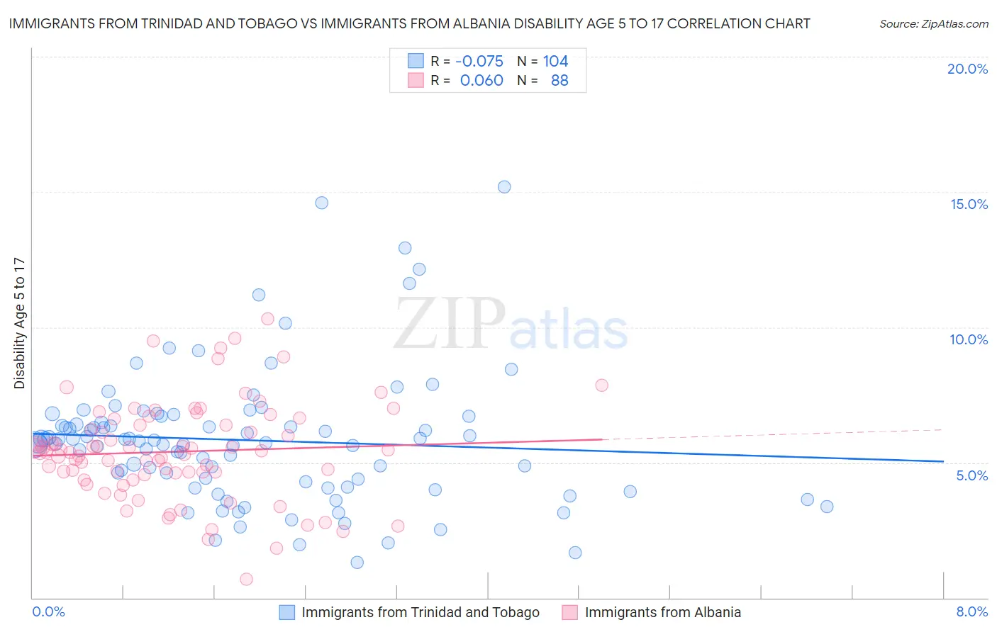 Immigrants from Trinidad and Tobago vs Immigrants from Albania Disability Age 5 to 17