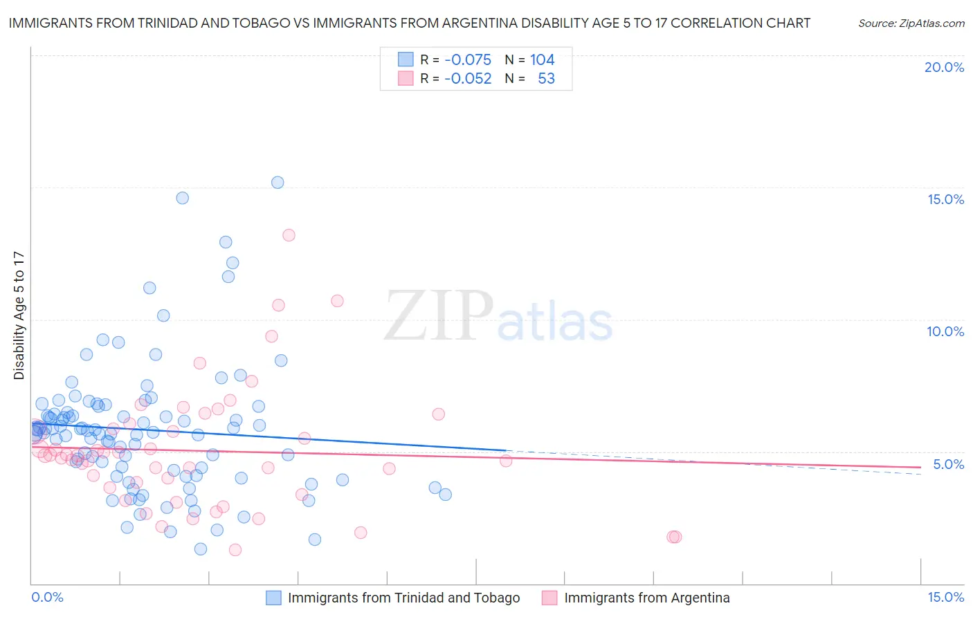 Immigrants from Trinidad and Tobago vs Immigrants from Argentina Disability Age 5 to 17