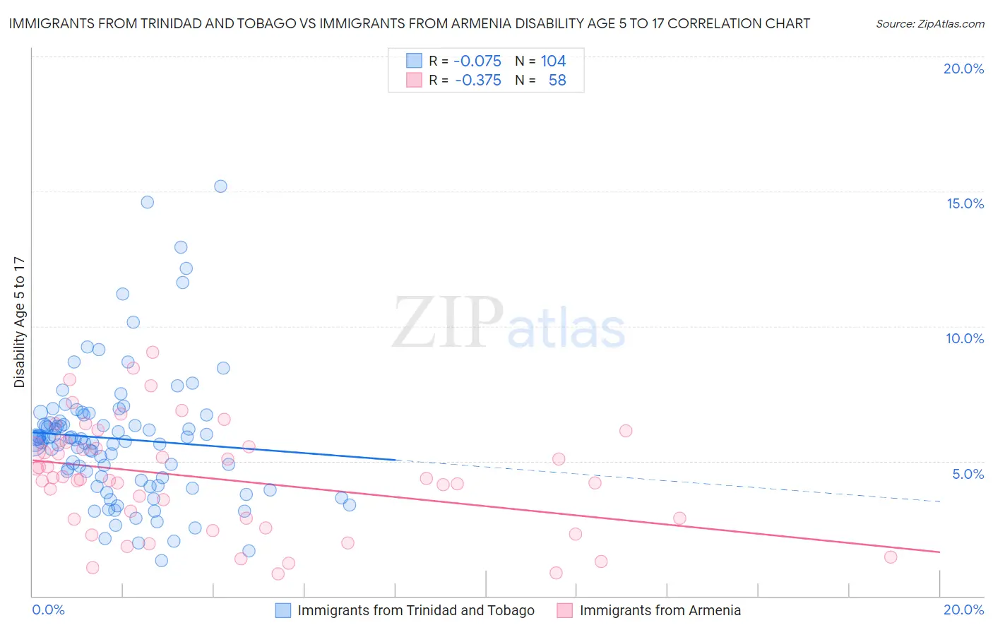 Immigrants from Trinidad and Tobago vs Immigrants from Armenia Disability Age 5 to 17