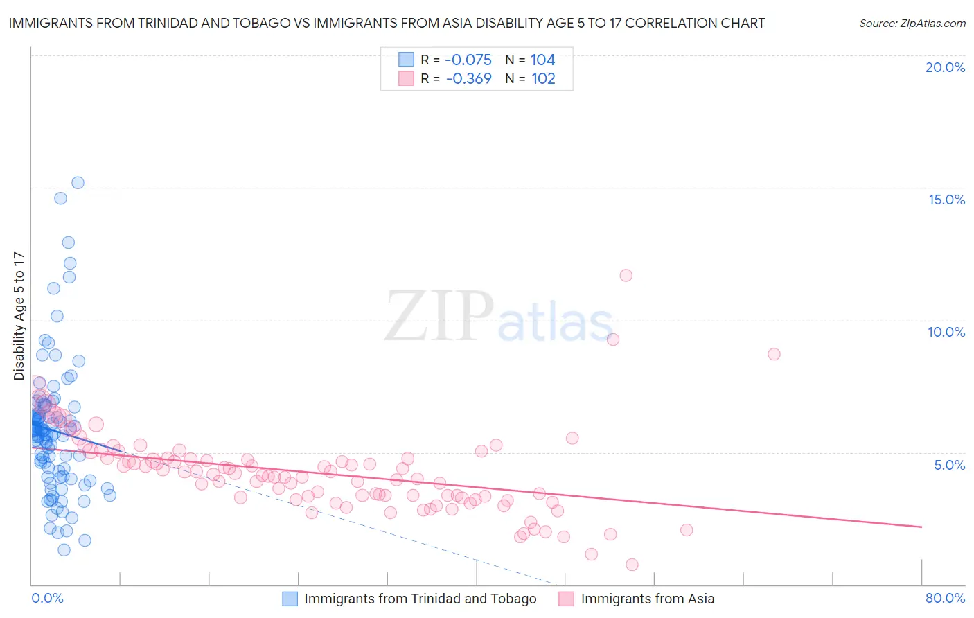 Immigrants from Trinidad and Tobago vs Immigrants from Asia Disability Age 5 to 17