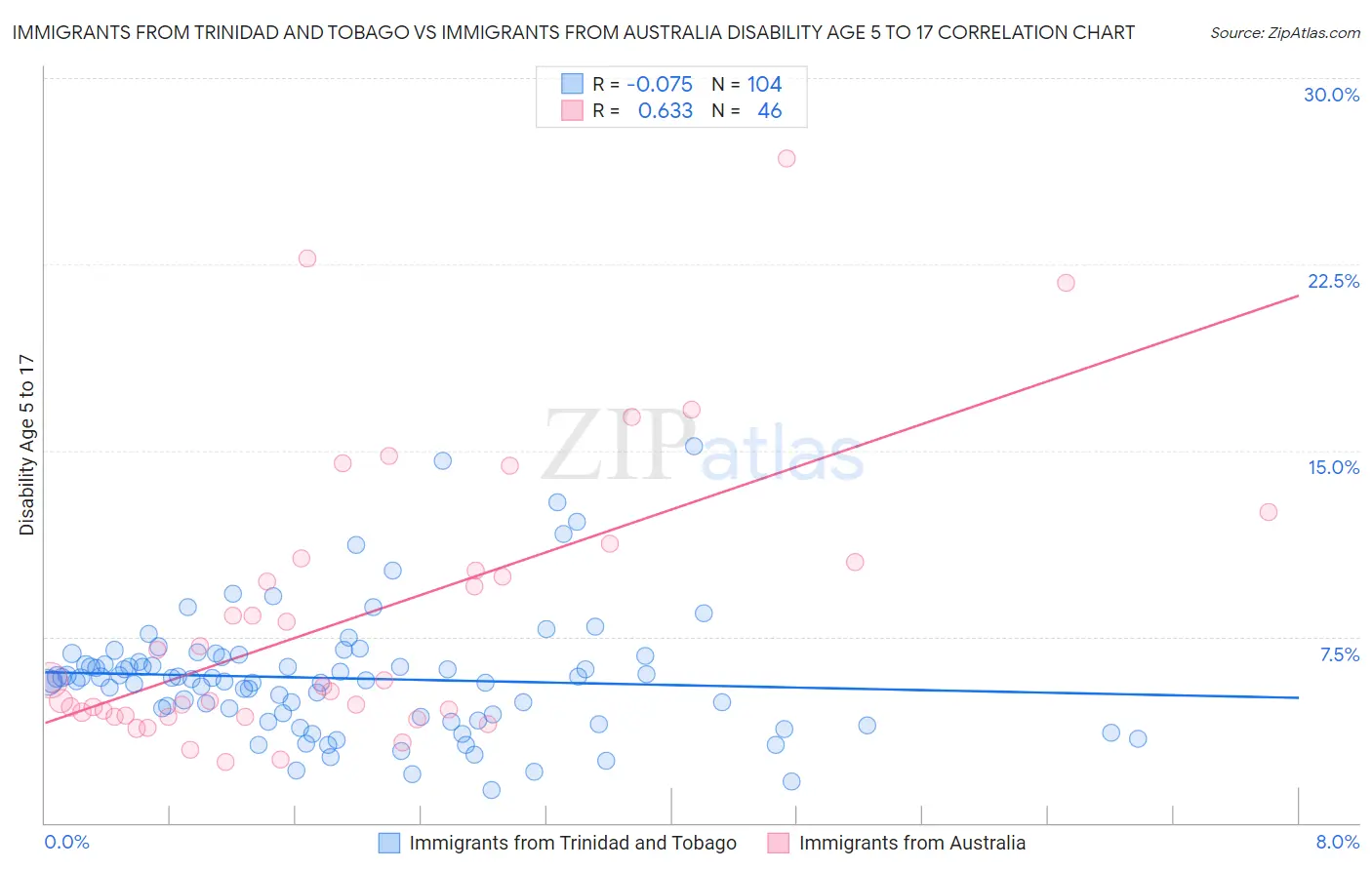 Immigrants from Trinidad and Tobago vs Immigrants from Australia Disability Age 5 to 17