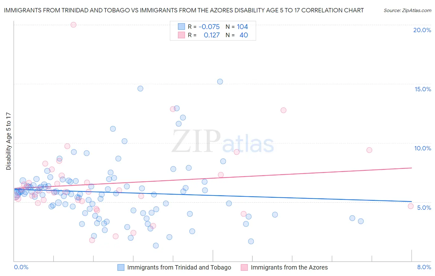 Immigrants from Trinidad and Tobago vs Immigrants from the Azores Disability Age 5 to 17