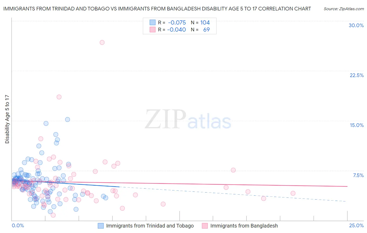 Immigrants from Trinidad and Tobago vs Immigrants from Bangladesh Disability Age 5 to 17