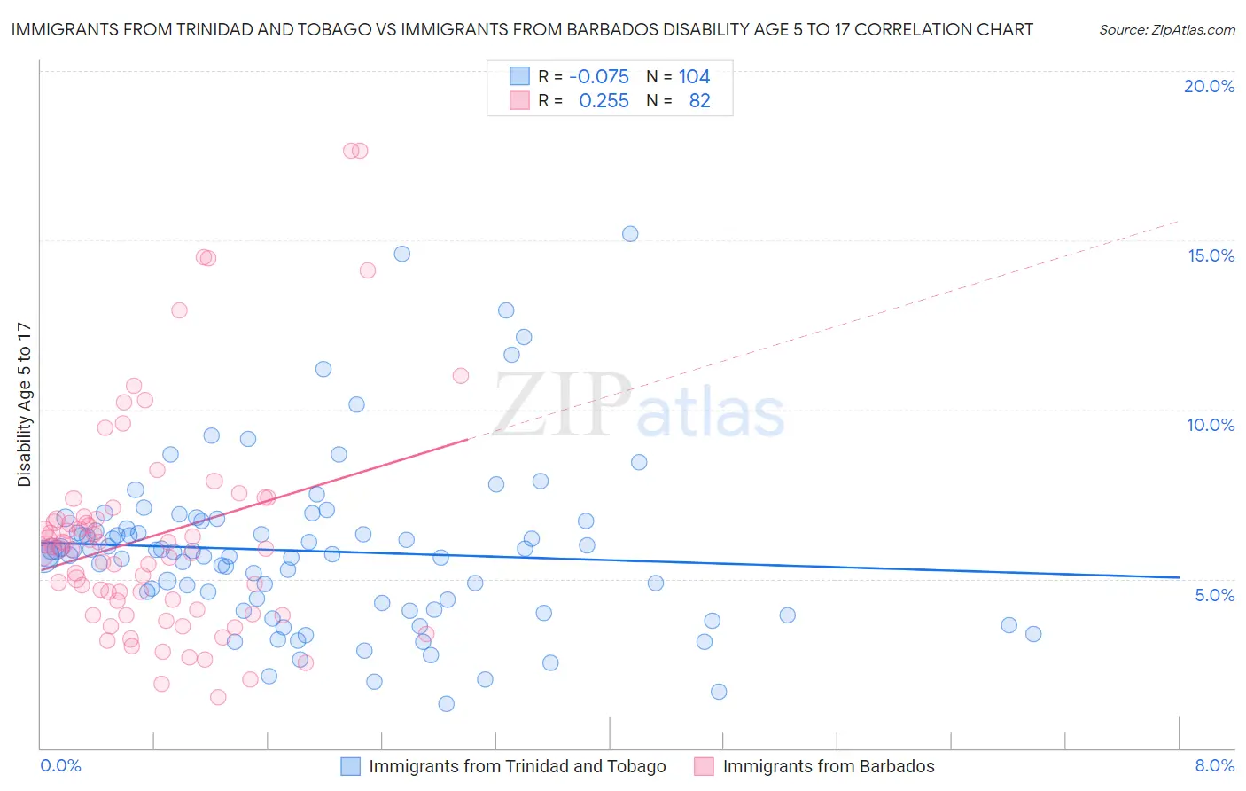 Immigrants from Trinidad and Tobago vs Immigrants from Barbados Disability Age 5 to 17