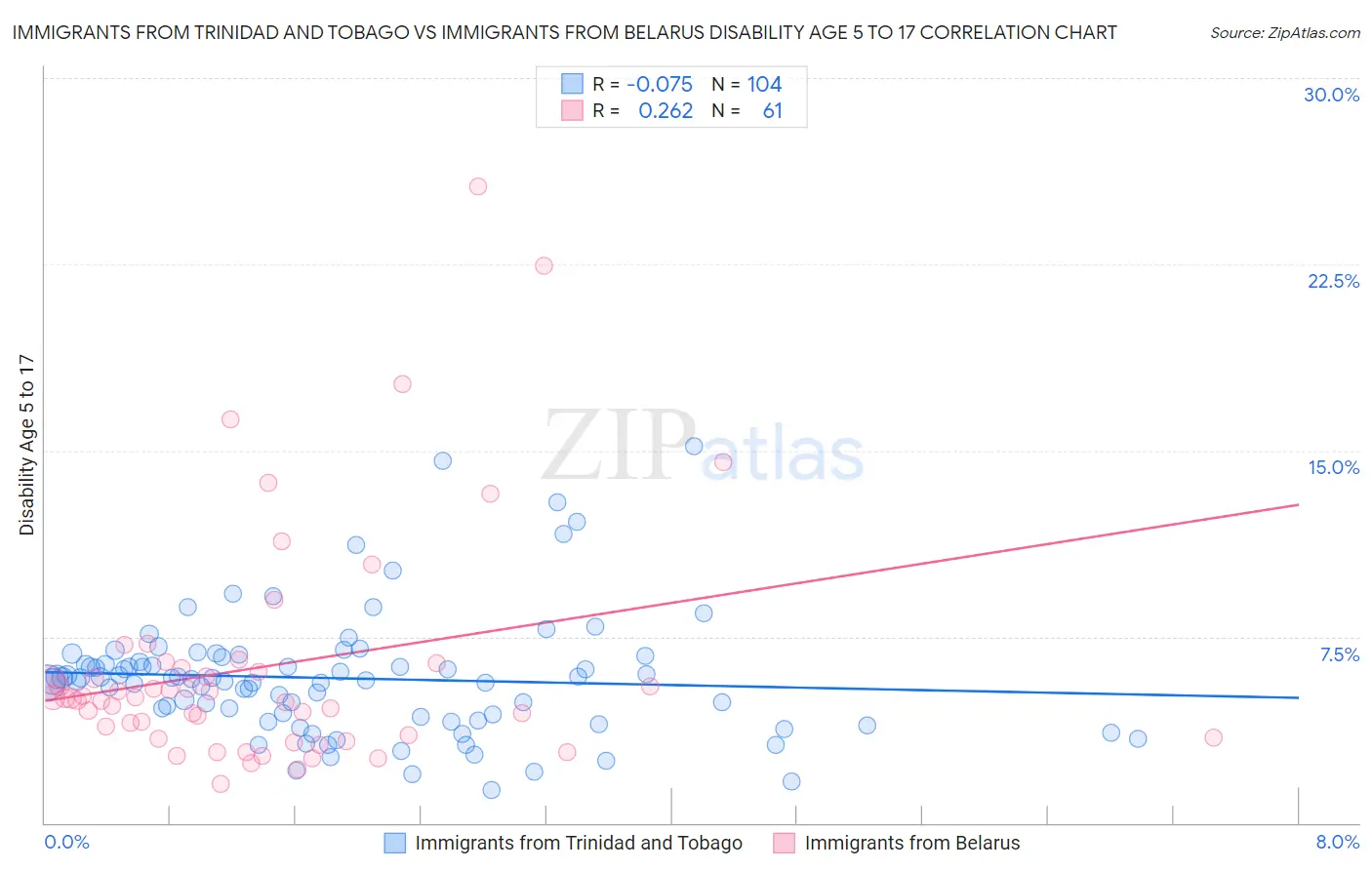 Immigrants from Trinidad and Tobago vs Immigrants from Belarus Disability Age 5 to 17