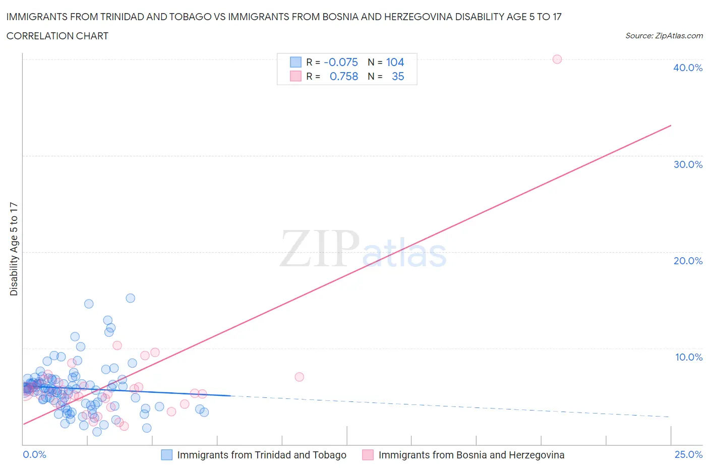Immigrants from Trinidad and Tobago vs Immigrants from Bosnia and Herzegovina Disability Age 5 to 17