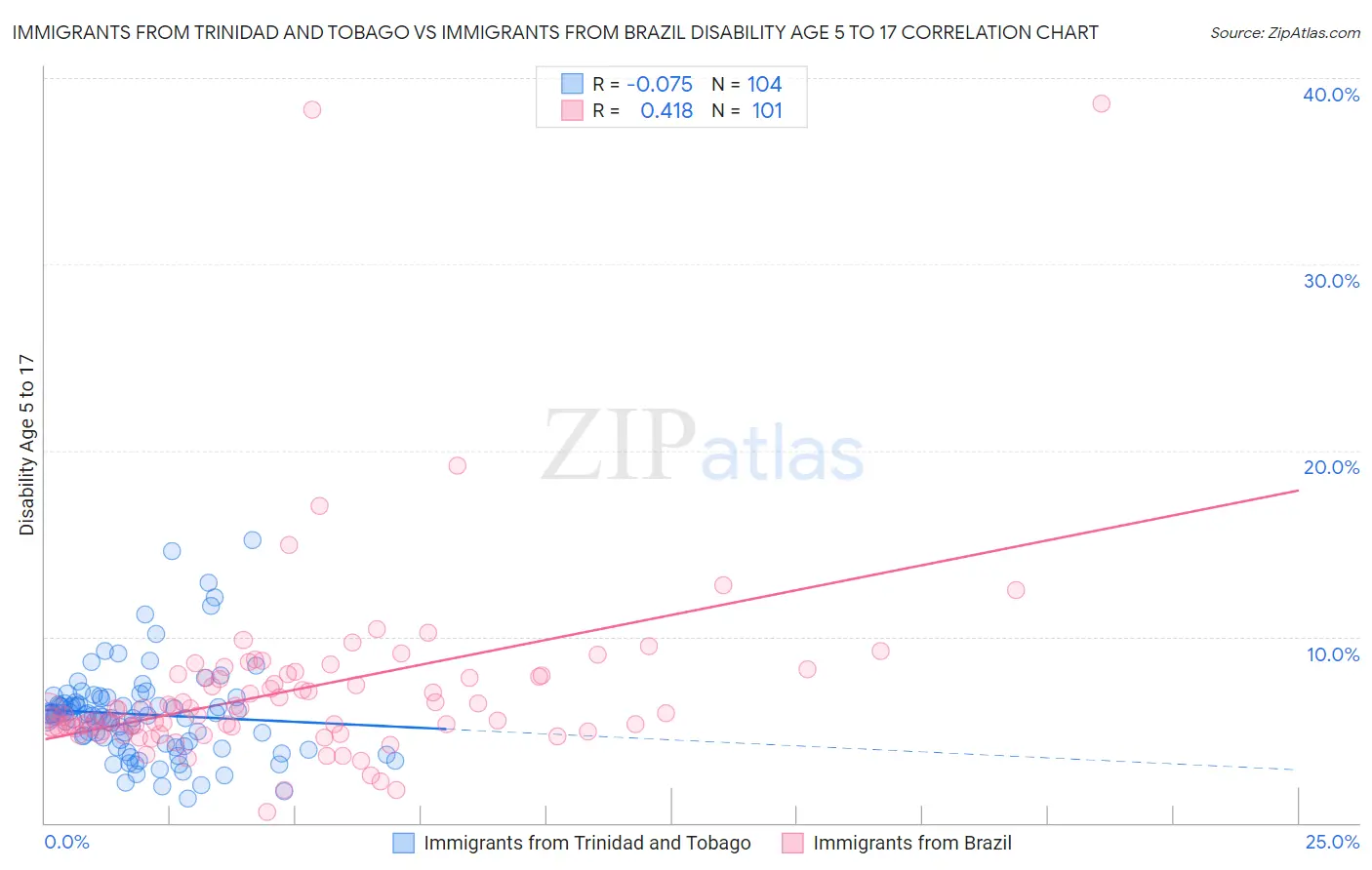 Immigrants from Trinidad and Tobago vs Immigrants from Brazil Disability Age 5 to 17