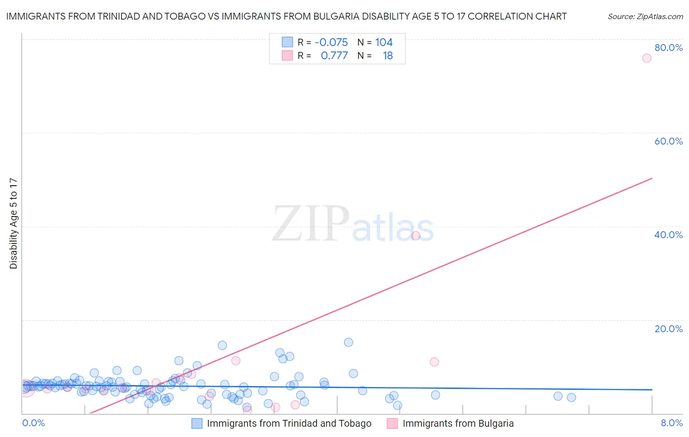 Immigrants from Trinidad and Tobago vs Immigrants from Bulgaria Disability Age 5 to 17
