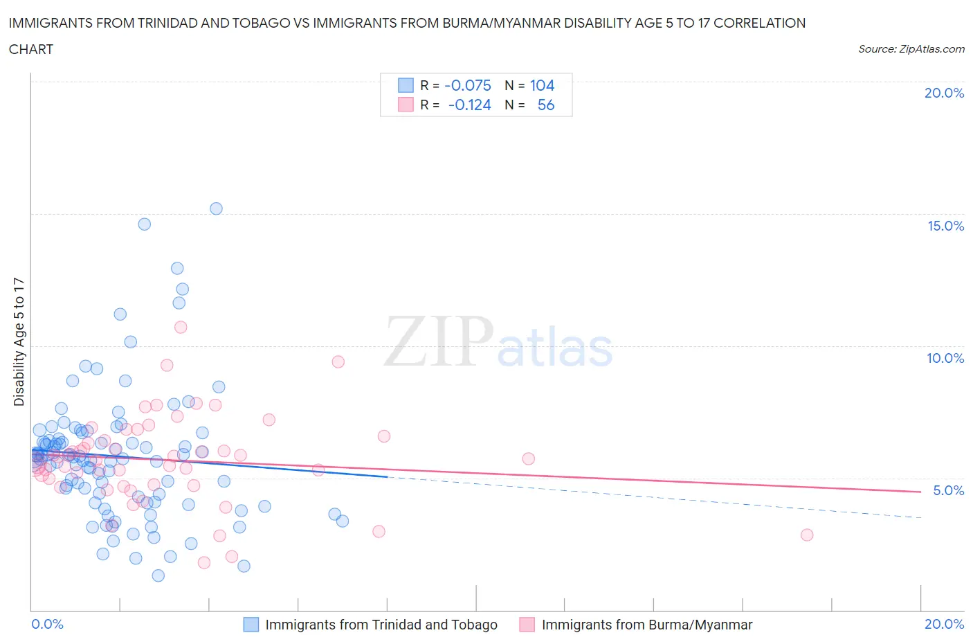 Immigrants from Trinidad and Tobago vs Immigrants from Burma/Myanmar Disability Age 5 to 17