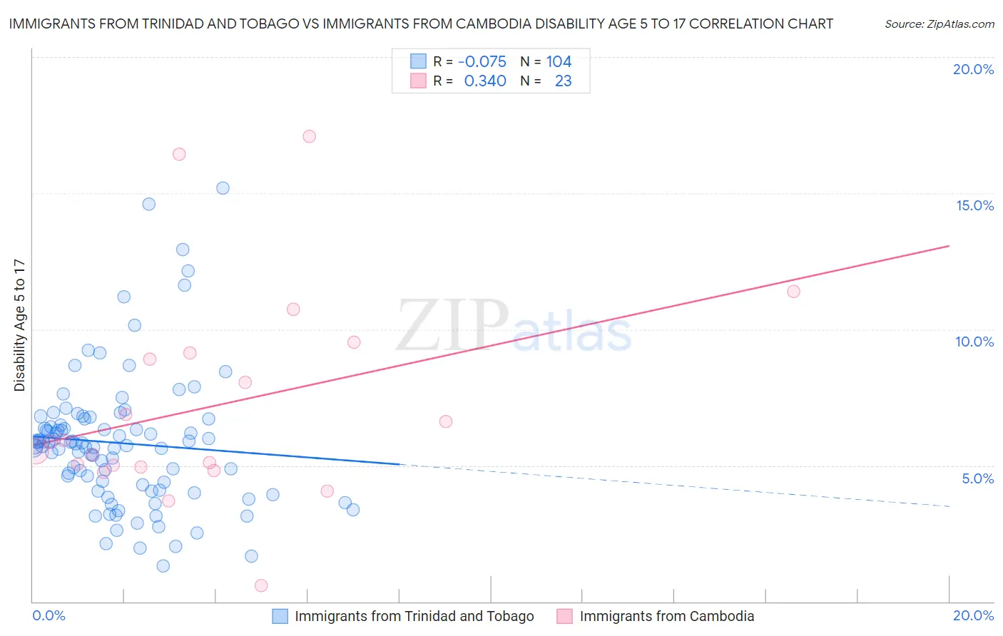 Immigrants from Trinidad and Tobago vs Immigrants from Cambodia Disability Age 5 to 17