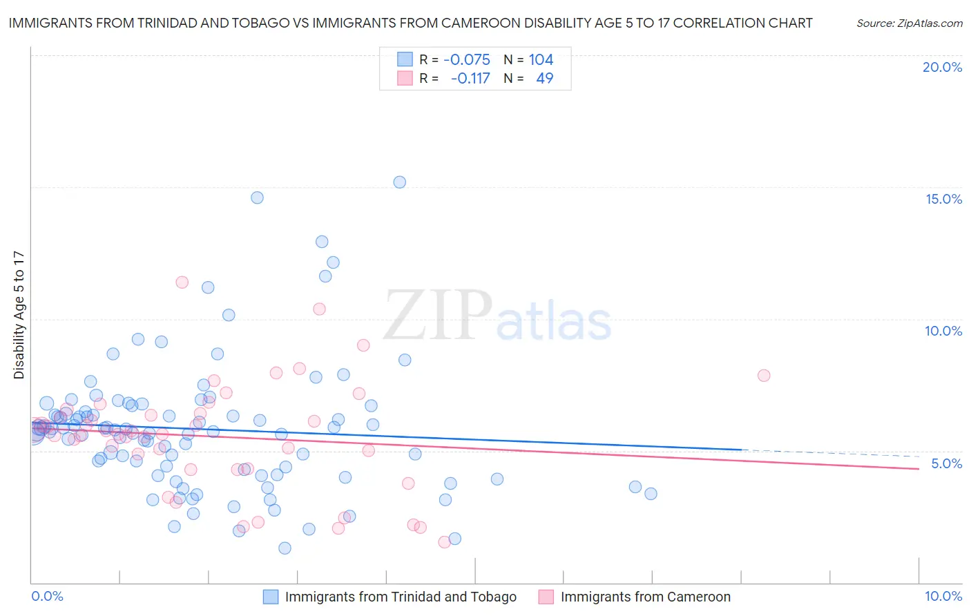 Immigrants from Trinidad and Tobago vs Immigrants from Cameroon Disability Age 5 to 17