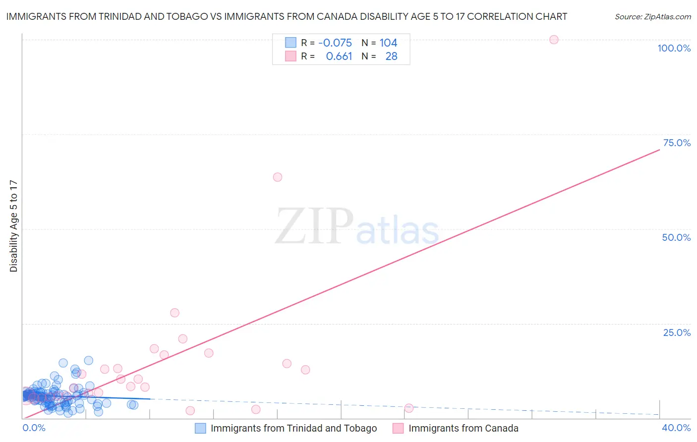 Immigrants from Trinidad and Tobago vs Immigrants from Canada Disability Age 5 to 17