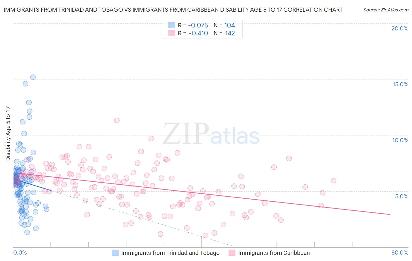 Immigrants from Trinidad and Tobago vs Immigrants from Caribbean Disability Age 5 to 17