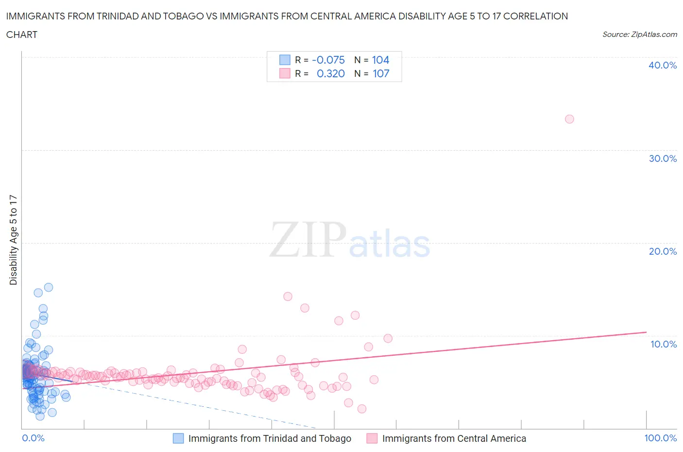 Immigrants from Trinidad and Tobago vs Immigrants from Central America Disability Age 5 to 17