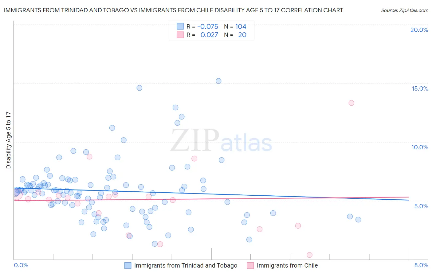 Immigrants from Trinidad and Tobago vs Immigrants from Chile Disability Age 5 to 17
