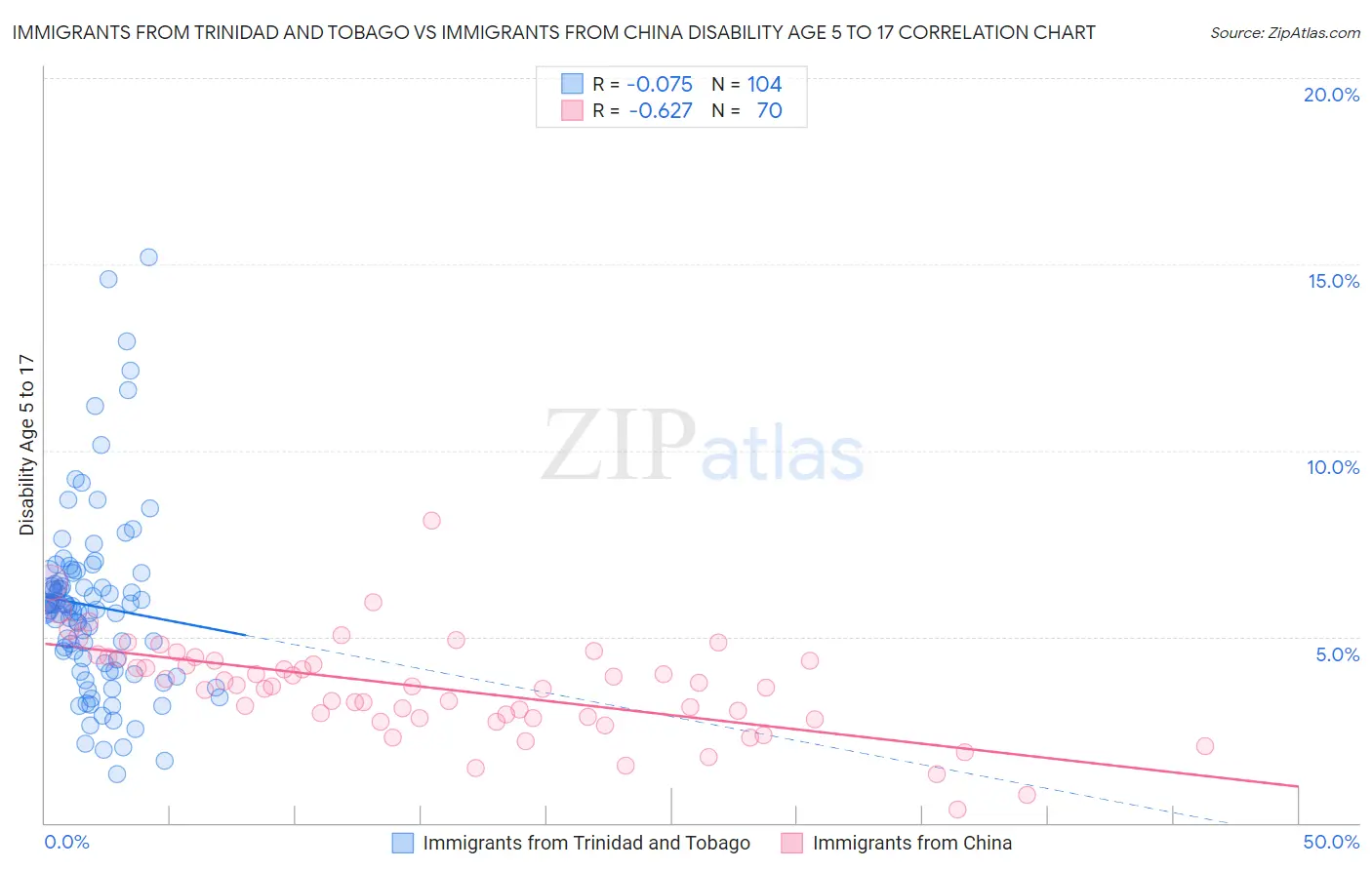 Immigrants from Trinidad and Tobago vs Immigrants from China Disability Age 5 to 17