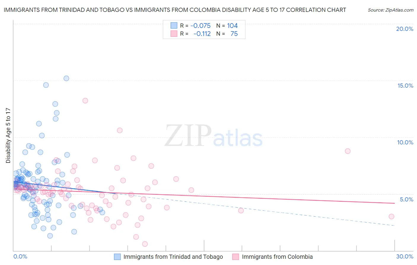 Immigrants from Trinidad and Tobago vs Immigrants from Colombia Disability Age 5 to 17