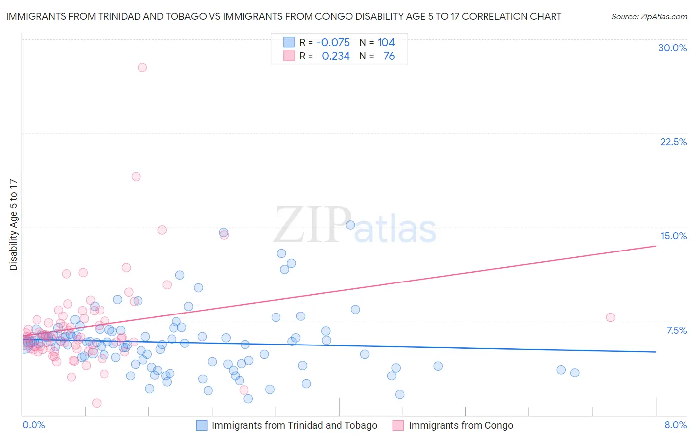 Immigrants from Trinidad and Tobago vs Immigrants from Congo Disability Age 5 to 17