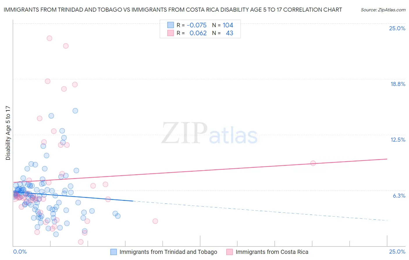 Immigrants from Trinidad and Tobago vs Immigrants from Costa Rica Disability Age 5 to 17