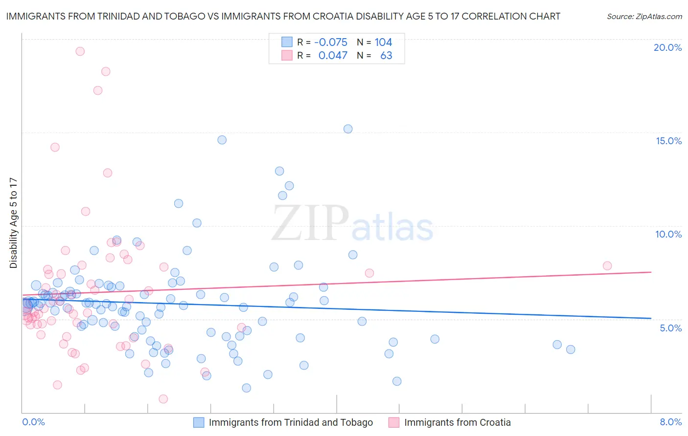 Immigrants from Trinidad and Tobago vs Immigrants from Croatia Disability Age 5 to 17