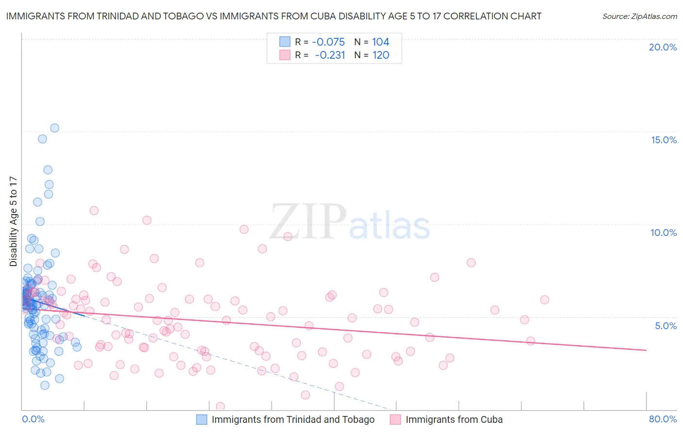 Immigrants from Trinidad and Tobago vs Immigrants from Cuba Disability Age 5 to 17