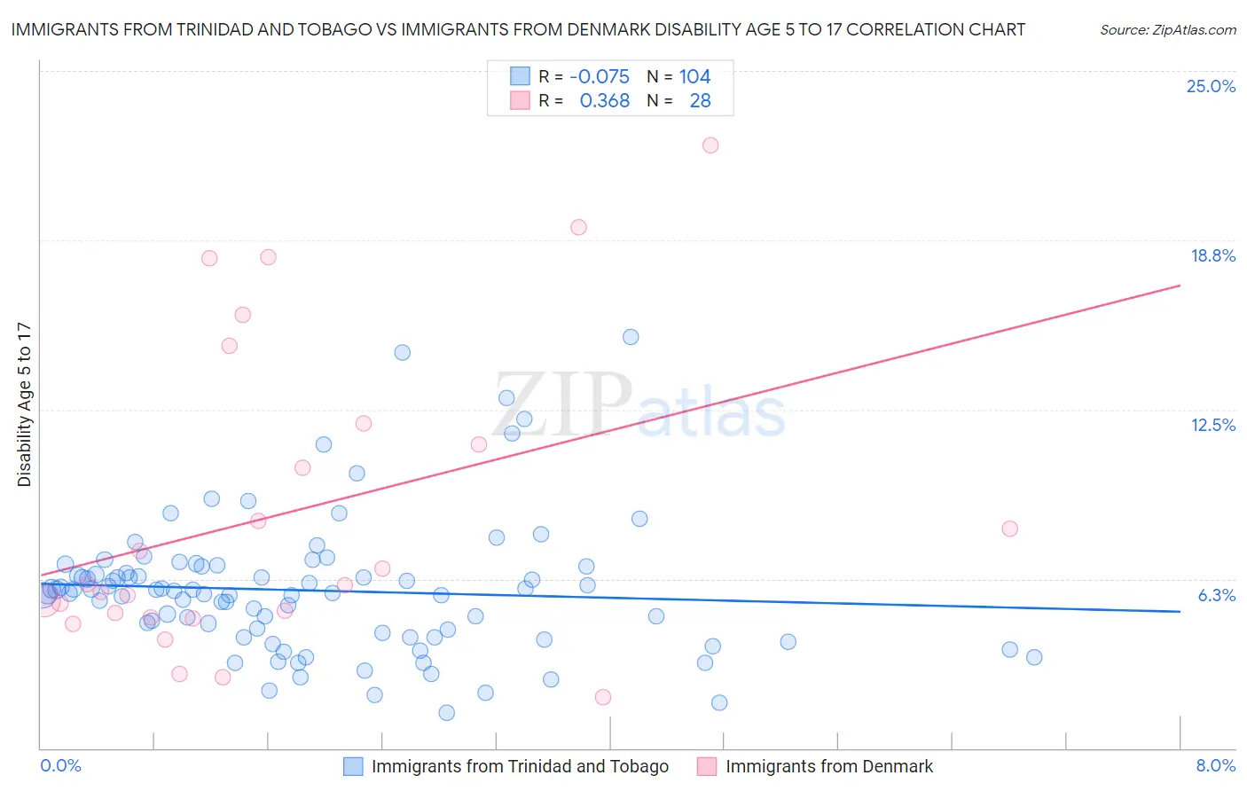 Immigrants from Trinidad and Tobago vs Immigrants from Denmark Disability Age 5 to 17