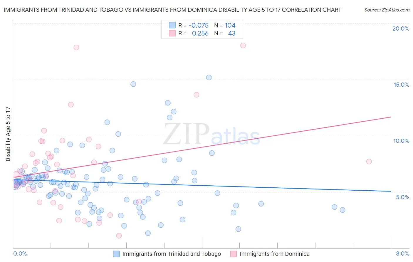 Immigrants from Trinidad and Tobago vs Immigrants from Dominica Disability Age 5 to 17