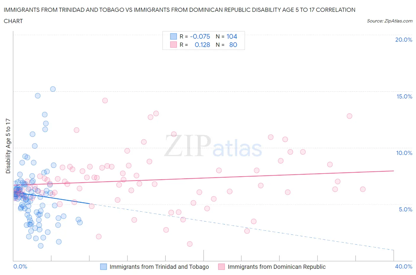 Immigrants from Trinidad and Tobago vs Immigrants from Dominican Republic Disability Age 5 to 17