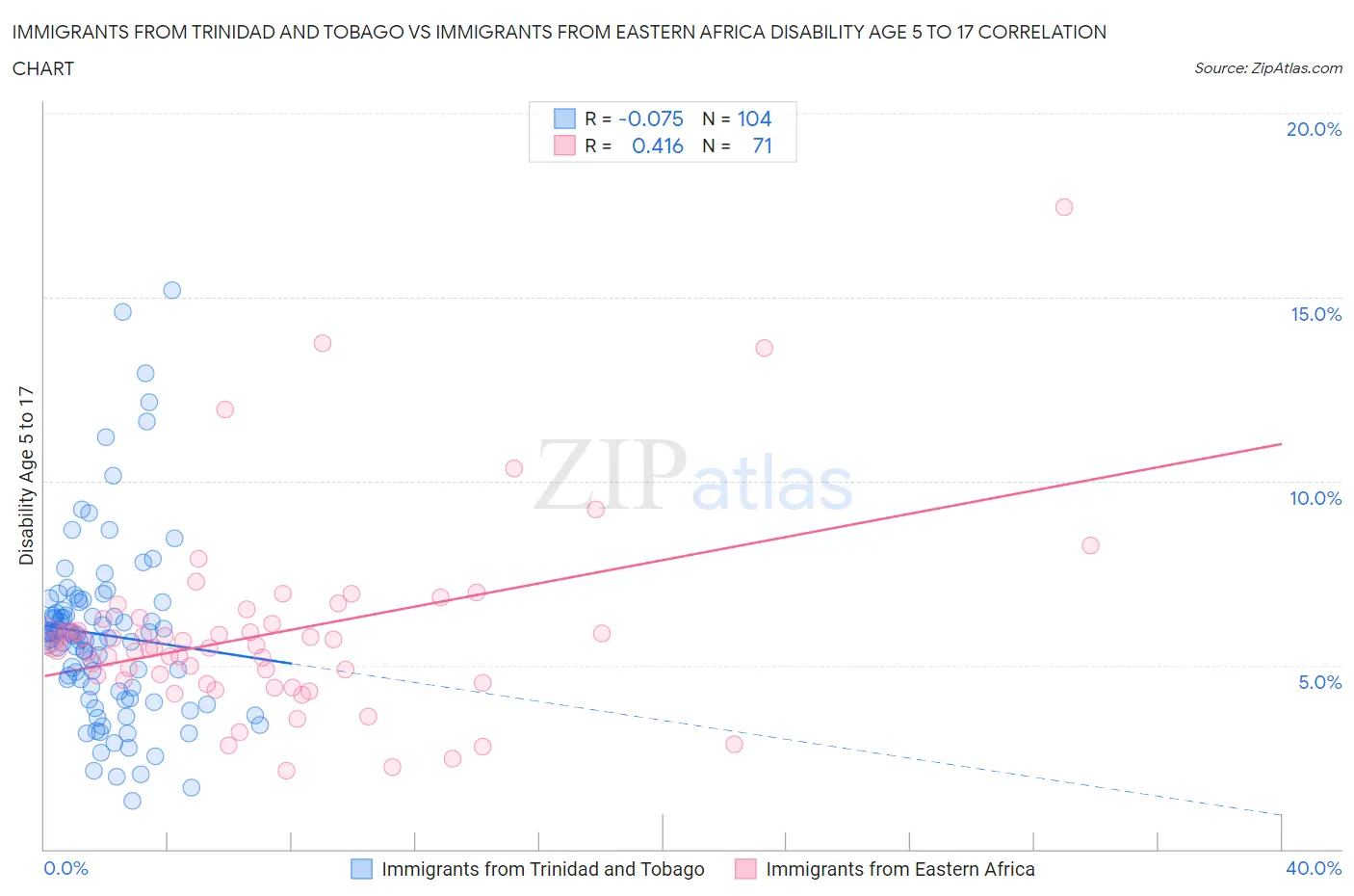 Immigrants from Trinidad and Tobago vs Immigrants from Eastern Africa Disability Age 5 to 17