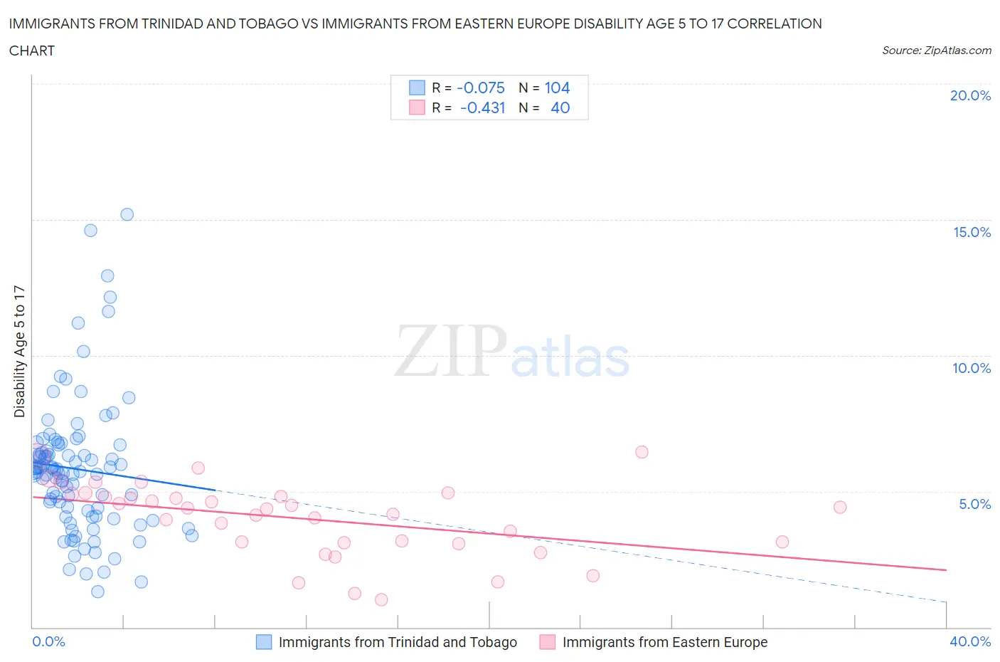 Immigrants from Trinidad and Tobago vs Immigrants from Eastern Europe Disability Age 5 to 17