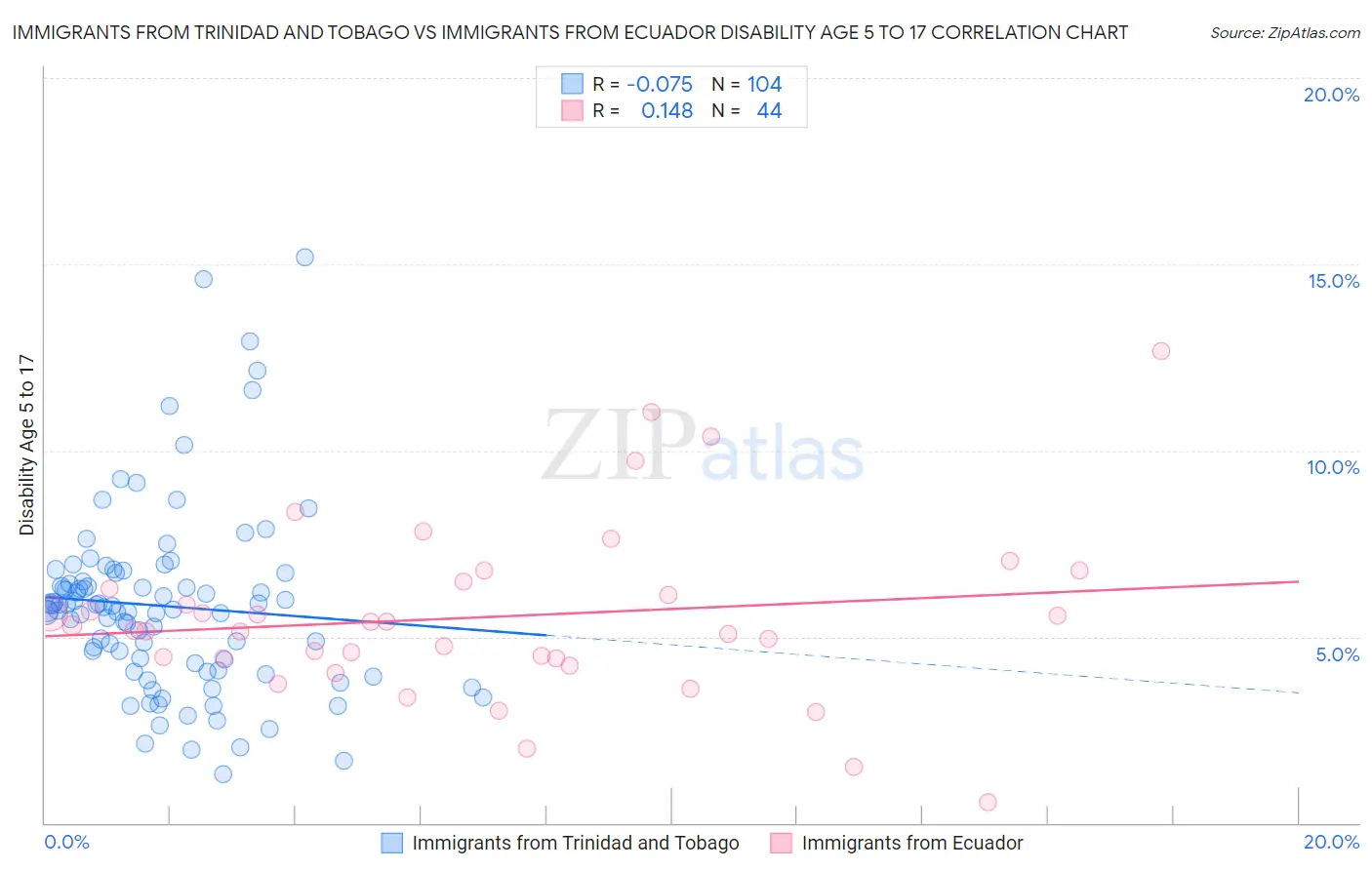 Immigrants from Trinidad and Tobago vs Immigrants from Ecuador Disability Age 5 to 17