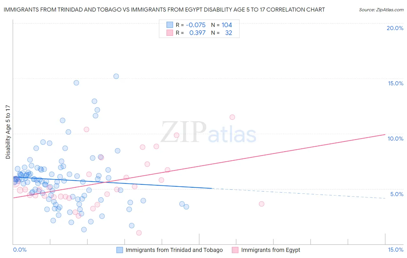 Immigrants from Trinidad and Tobago vs Immigrants from Egypt Disability Age 5 to 17