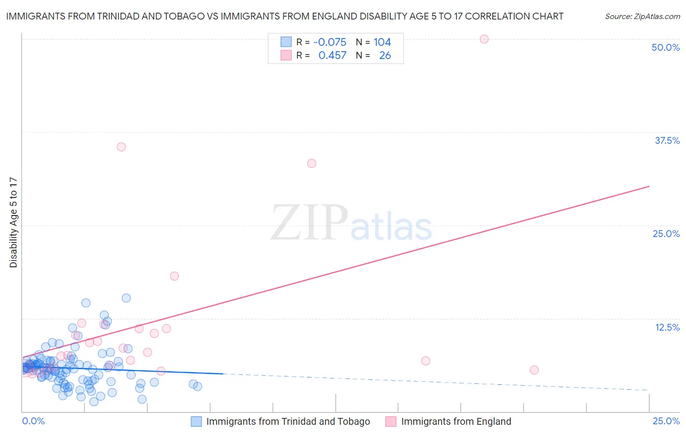Immigrants from Trinidad and Tobago vs Immigrants from England Disability Age 5 to 17