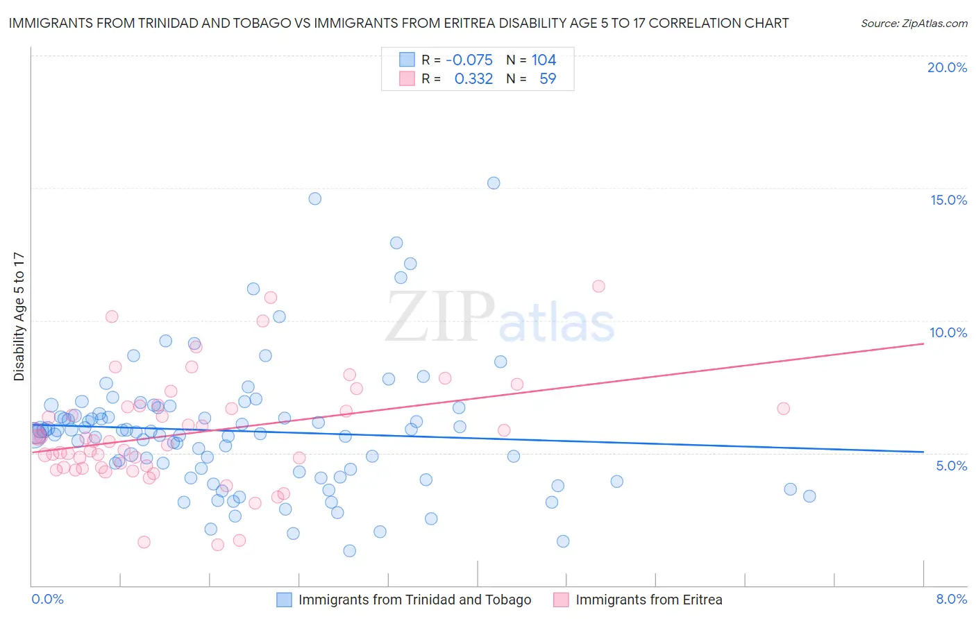 Immigrants from Trinidad and Tobago vs Immigrants from Eritrea Disability Age 5 to 17