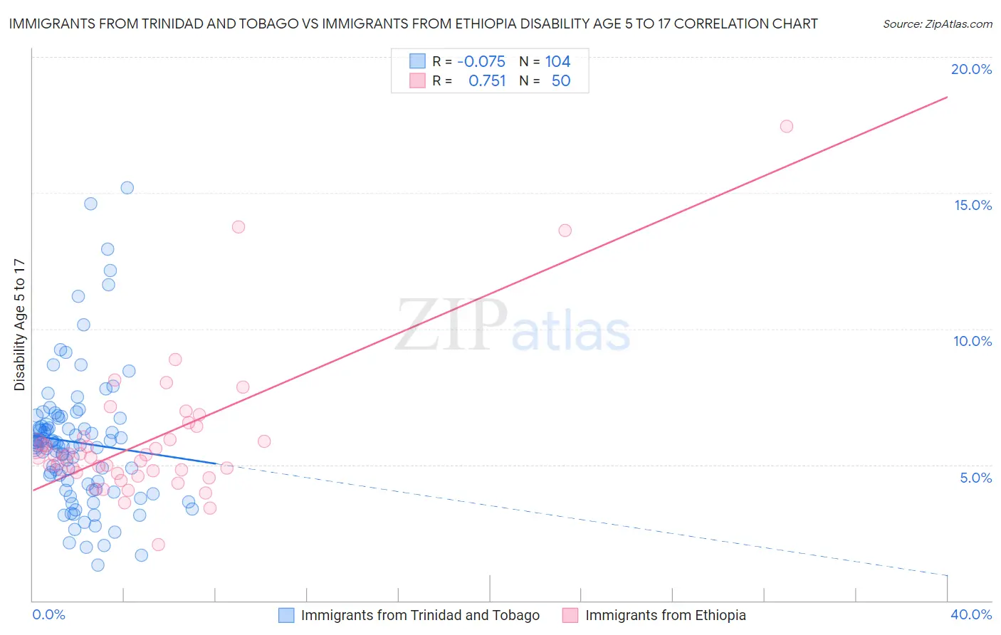 Immigrants from Trinidad and Tobago vs Immigrants from Ethiopia Disability Age 5 to 17