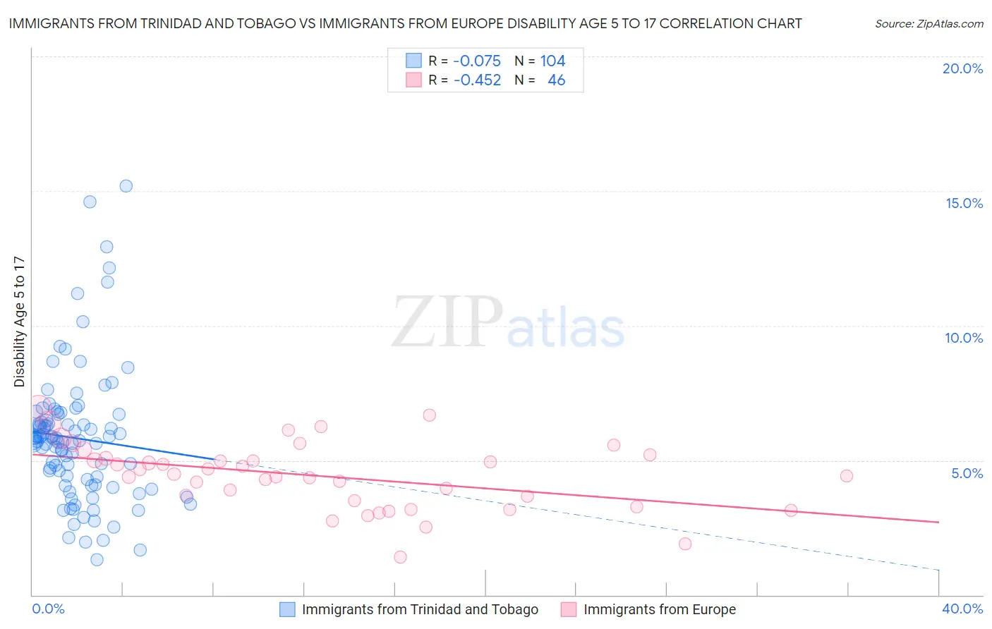 Immigrants from Trinidad and Tobago vs Immigrants from Europe Disability Age 5 to 17