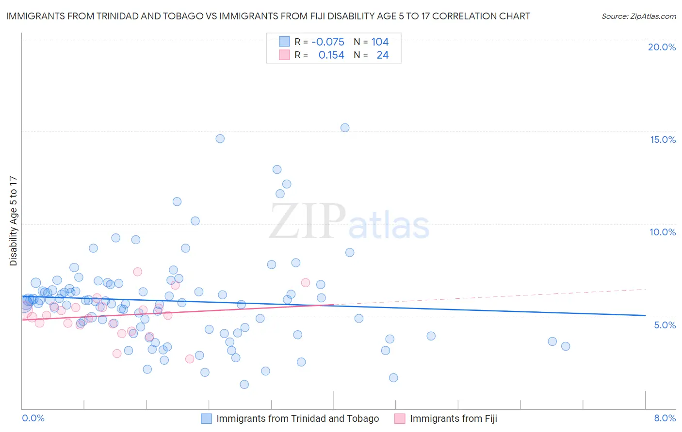 Immigrants from Trinidad and Tobago vs Immigrants from Fiji Disability Age 5 to 17