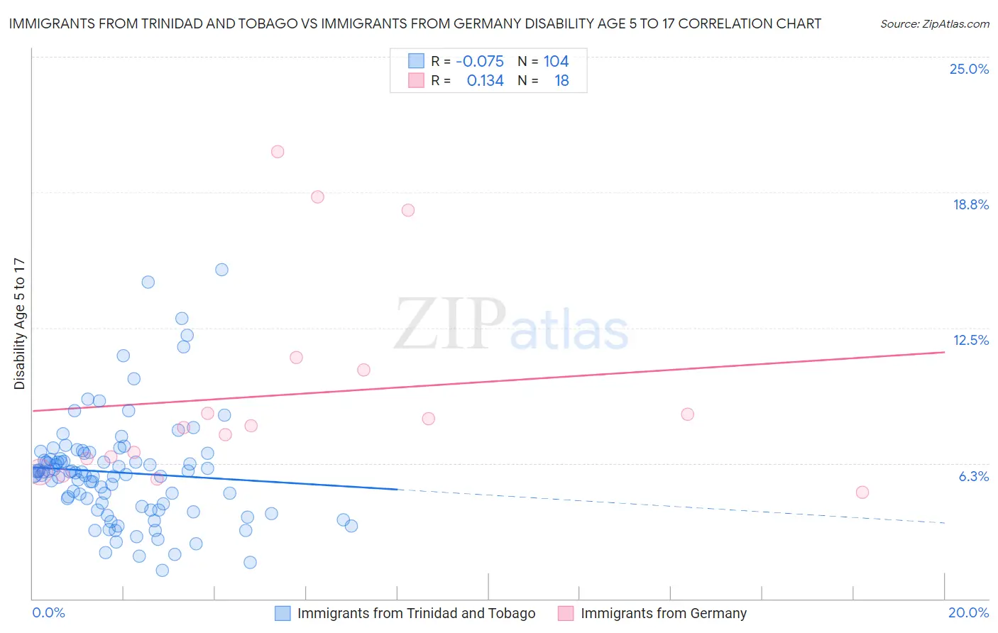 Immigrants from Trinidad and Tobago vs Immigrants from Germany Disability Age 5 to 17