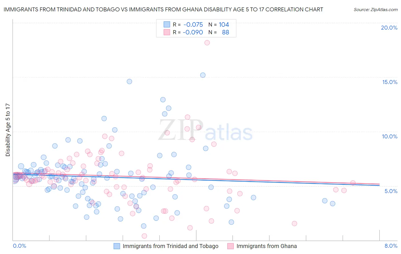 Immigrants from Trinidad and Tobago vs Immigrants from Ghana Disability Age 5 to 17