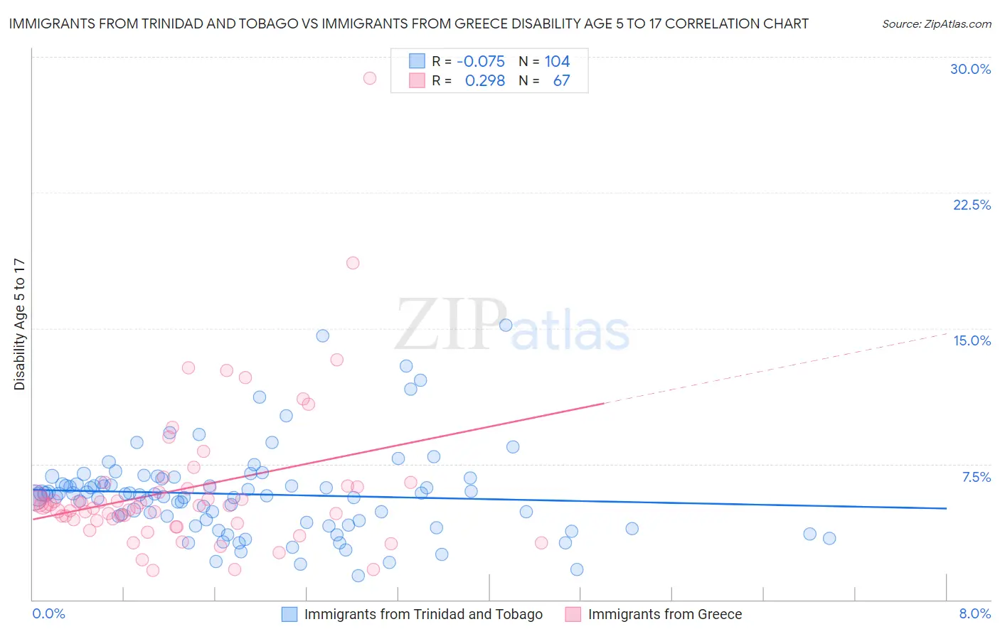 Immigrants from Trinidad and Tobago vs Immigrants from Greece Disability Age 5 to 17